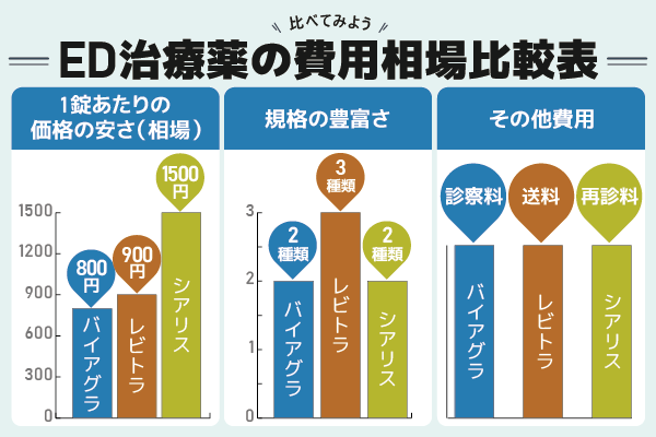ED治療薬の費用相場を比較したグラフ画像