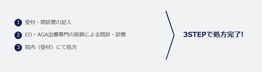 イースト駅前クリニックの公式HPの診療の流れのスクショ