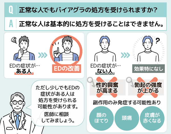正常な人がバイアグラを服用した際のリスクについて解説した図解画像