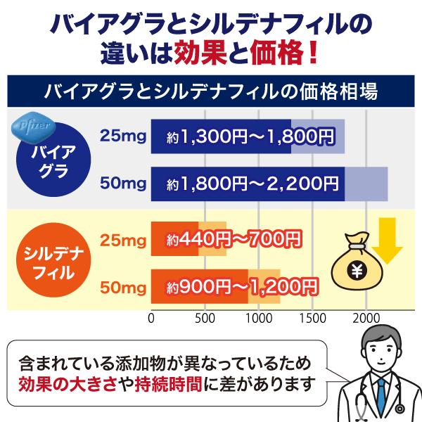 バイアグラとシルデナフィルの価格について比較した棒グラフ