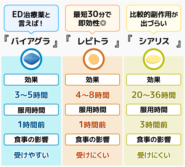 バイアグラと他のED治療薬の効果や持続時間に関する比較表