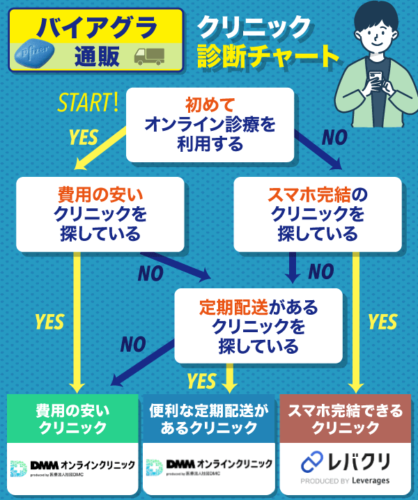 バイアグラ通販クリニックの診断チャート