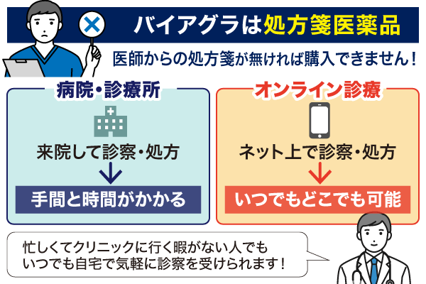 病院・診療所とオンライン診療でのバイアグラの処方の違いについての比較画像