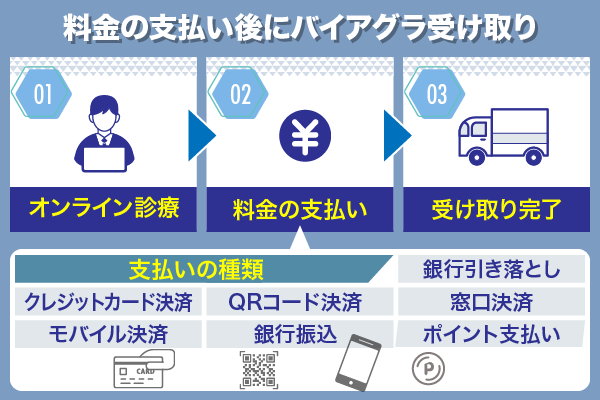 バイアグラを受け取るまでの流れと支払いの種類