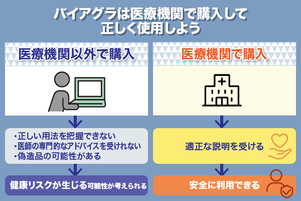 バイアグラを医療機関とそれ以外の場所で購入した際のフローチャート