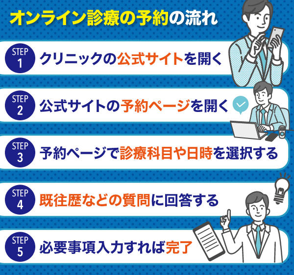 EDオンライン診療の予約の流れ