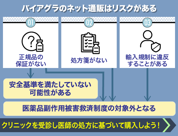 ネット通販で購入したバイアグラに伴うリスク一覧