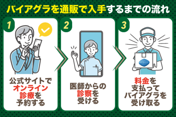 バイアグラ入手までの流れ