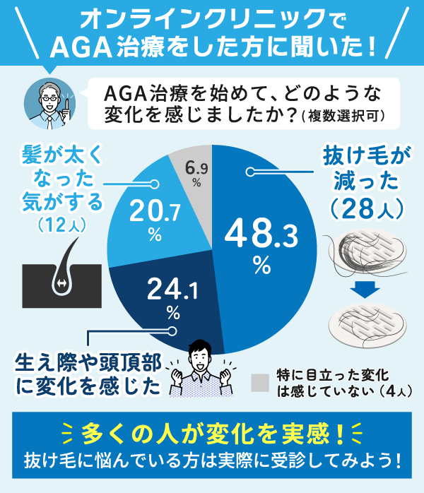 AGAオンライン診療を受診したユーザーに変化に関して聞いたアンケート