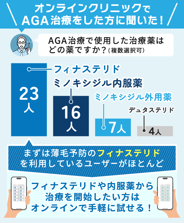 AGAオンラインクリニックを受診したユーザーに治療薬について質問したアンケート