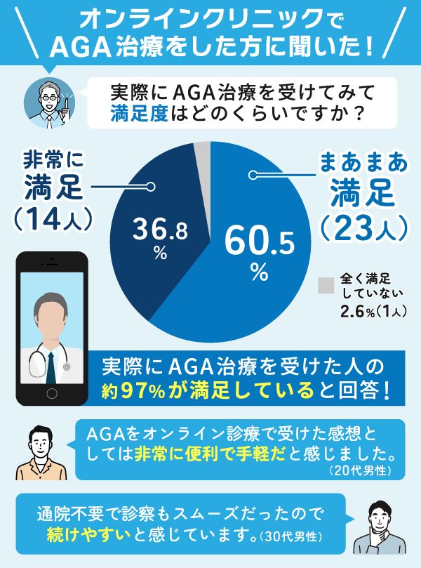 AGAオンライン診療を受診したユーザーに関する満足度のアンケート