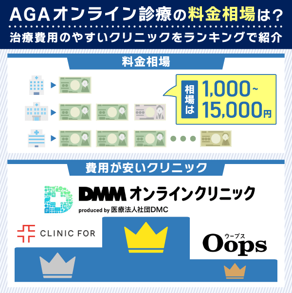 AGAオンライン診療にかかる料金相場と費用が安いクリニックをランキングにした画像