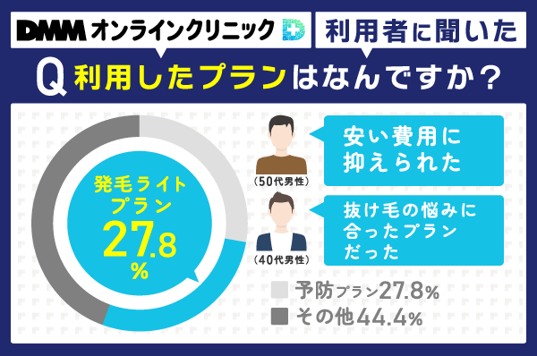 DMMオンラインクリニックで発毛ライトプランを利用した人の割合を示した画像