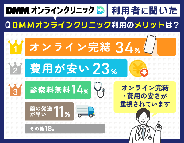 DMMオンラインクリニックを利用した人が考えるメリットを示した画像