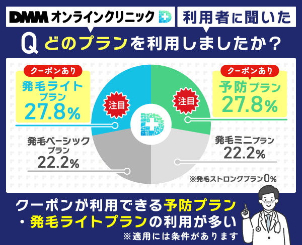 DMMオンラインクリニックを利用した人の利用プラン割合を示した画像