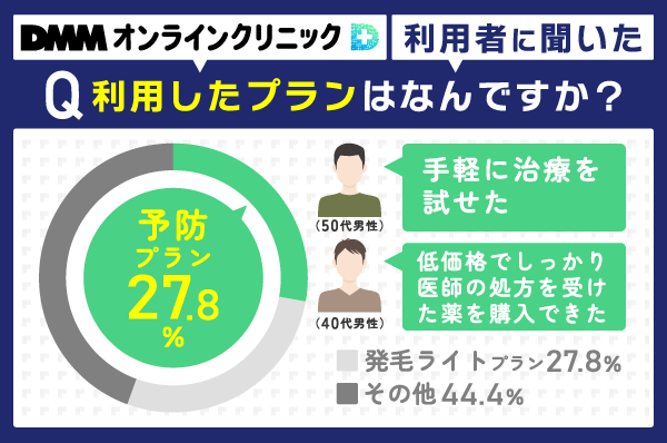DMMオンラインクリニックで予防プランを利用した人の割合を示した画像