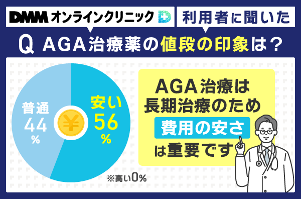DMMオンラインクリニック利用者の値段の印象をまとめたアンケート結果の画像