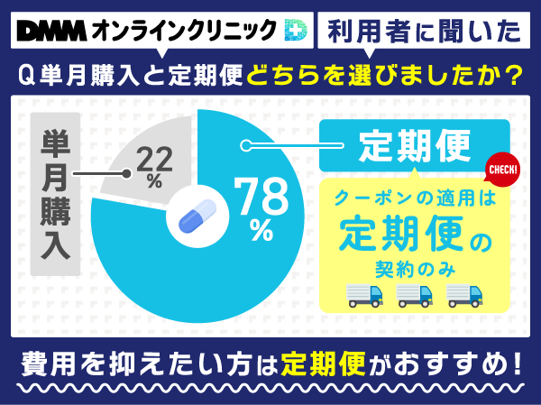 DMMオンラインクリニックで定期便と単月購入の利用者の割合を示した画像