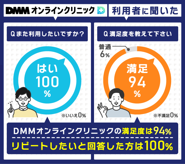 DMMオンラインクリニック利用者の満足感をまとめた画像