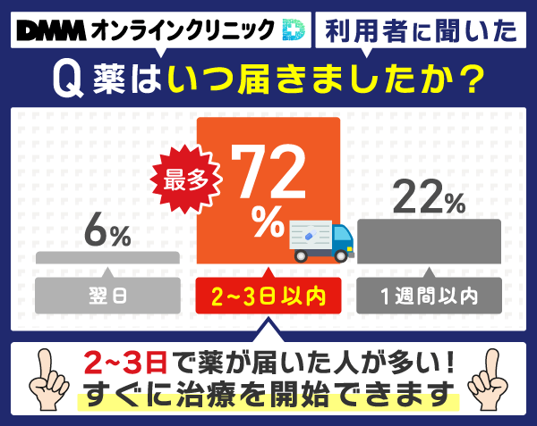 DMMオンラインクリニックの配達スピードのアンケート結果をまとめた画像