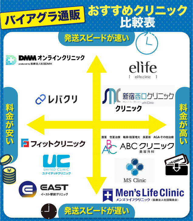バイアグラのオンライン診療を行っているクリニックカオスマップ