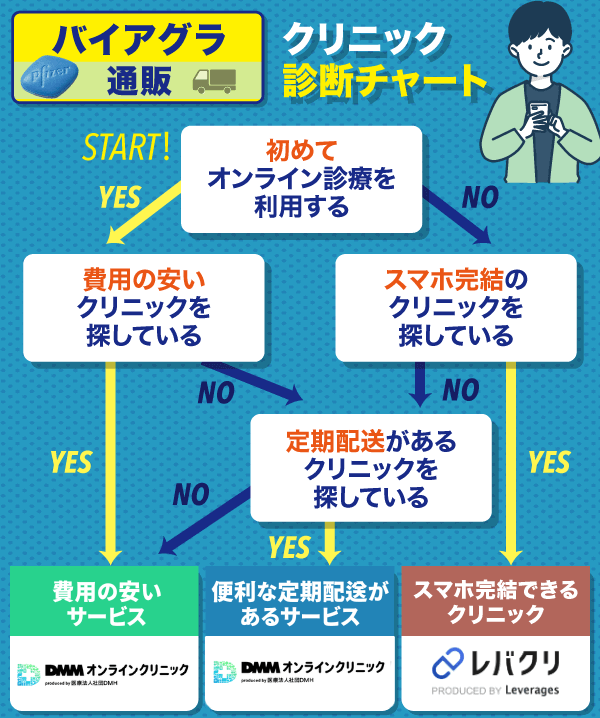 バイアグラを通販で変えるおすすめクリニック診断チャート