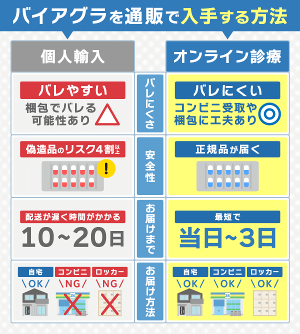 バイアグラをオンライン診療と個人輸入で購入した場合の比較