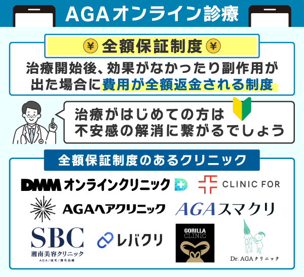 AGAオンライン診療の全額保証制度の説明とクリニック一覧を示した画像