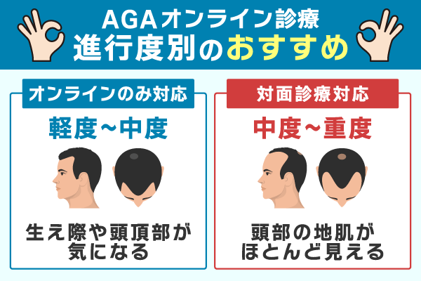 AGAオンライン診療の進行度別におすすめを示した画像