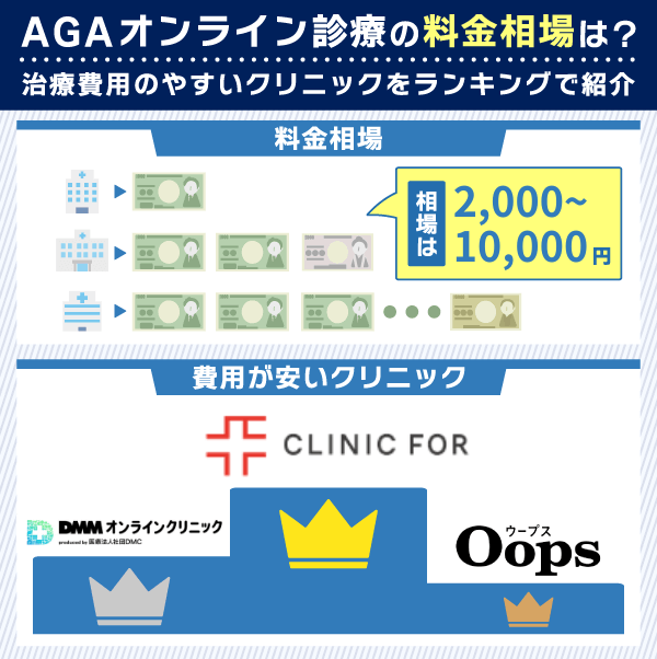 AGAオンライン診療にかかる料金相場と費用が安いクリニックをランキングにした画像