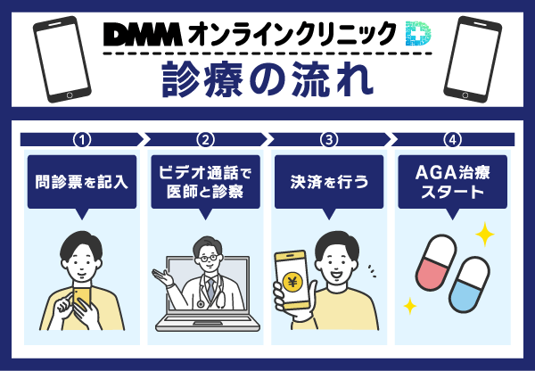 DMMオンラインクリニックの診察の流れ