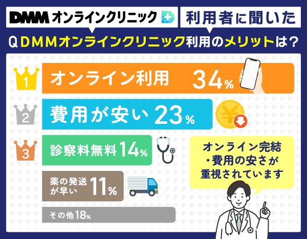 DMMオンラインクリニックを利用した人が考えるメリットを示した画像