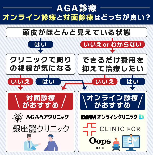 AGAオンライン診療と対面診療の比較画像