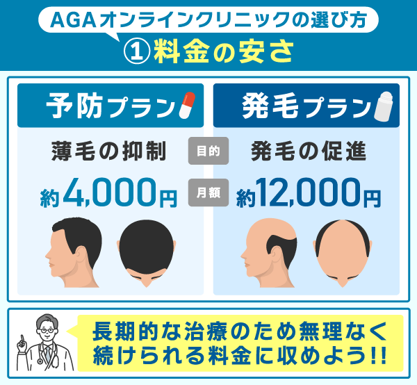 AGAオンラインクリニックの選び方で料金の安さの重要性を示した画像