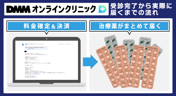 DMMオンラインクリニックのクーポンを利用した場合の流れ