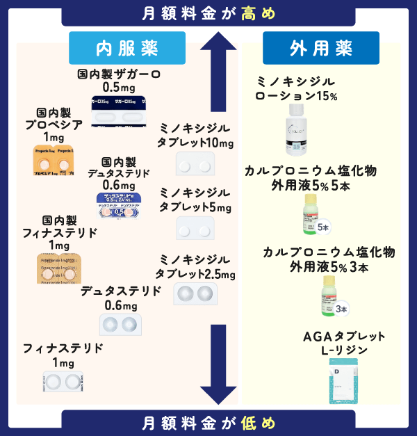 DMMで処方されるAGA治療薬一覧図
