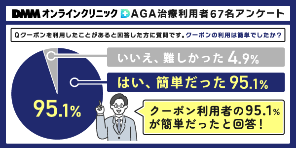 DMMオンラインクリニックでクーポンを利用した方への利用の簡易さアンケート