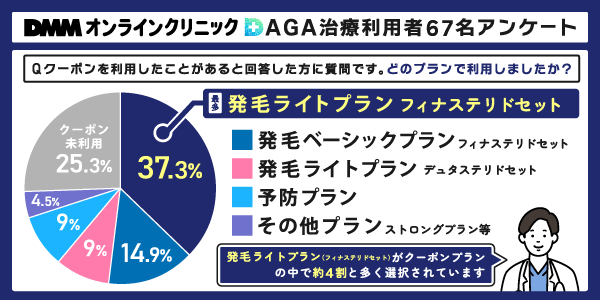 DMMオンラインクリニックのクーポン利用プランアンケート