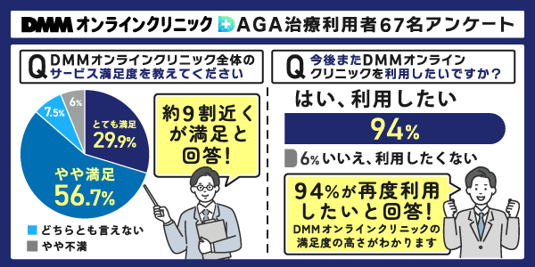 DMMオンラインクリニックのリピートについて質問したアンケート