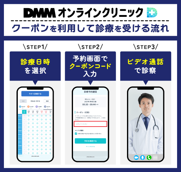 DMMオンラインクリニックでクーポンを利用して診療を受けるときの流れを示した画像