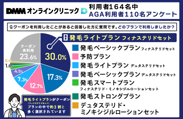 DMMオンラインクリニックのクーポン利用プランアンケート