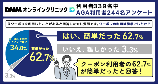 DMMオンラインクリニックでクーポンを利用した方への利用の簡易さアンケート