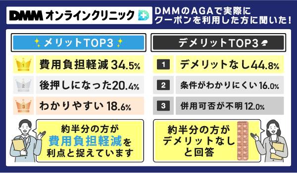 DMMオンラインクリニックのクーポンを利用した際のメリット・デメリットのアンケート