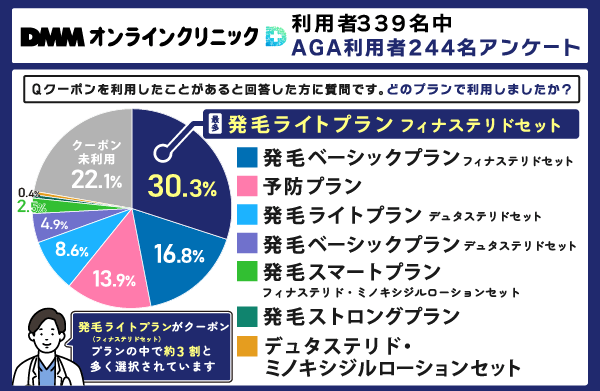 DMMオンラインクリニックのクーポン利用プランアンケート
