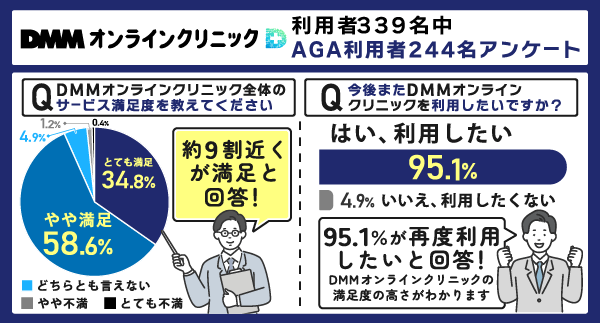 DMMオンラインクリニックのリピートについて質問したアンケート