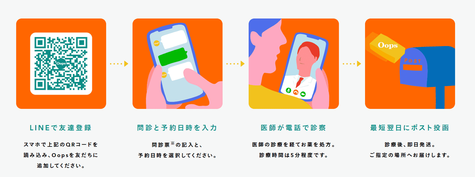 Oopsの申し込みの流れを表した画像