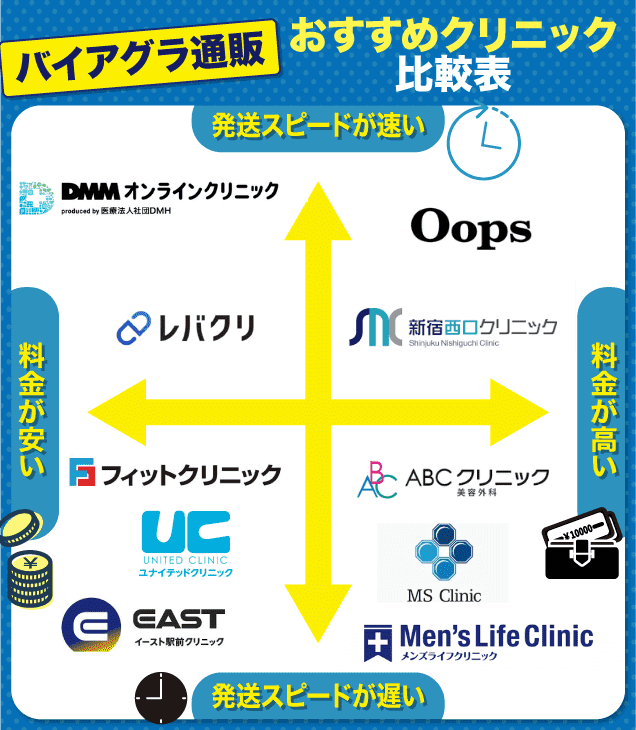 バイアグラのオンライン診療を行っているクリニックカオスマップ